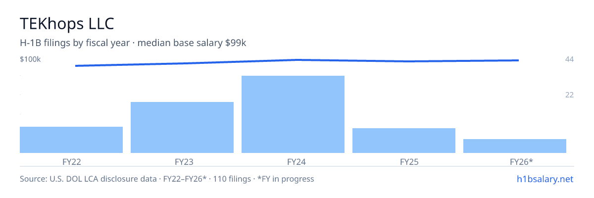 TEKhops LLC H-1B filings by fiscal year, median base salary $96k β U.S. Department of Labor LCA disclosures