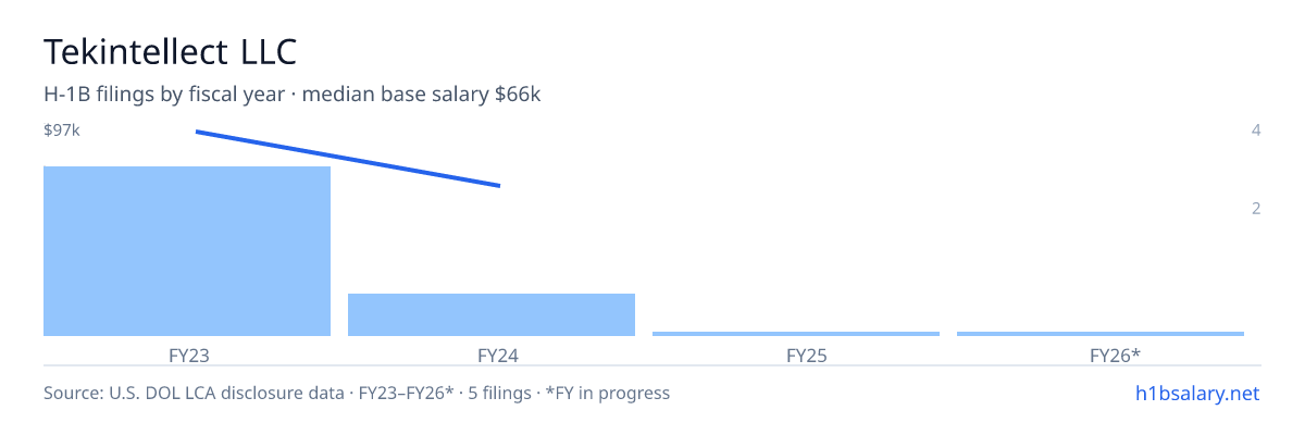 Tekintellect LLC H-1B filings by fiscal year, median base salary $96k β U.S. Department of Labor LCA disclosures