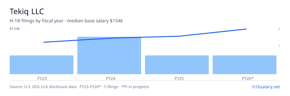 Tekiq LLC H-1B filings by fiscal year, median base salary $116k β U.S. Department of Labor LCA disclosures