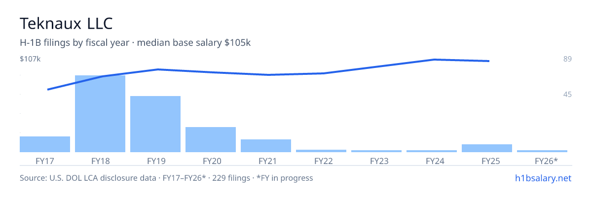 Teknaux LLC H-1B filings by fiscal year, median base salary $87k โ U.S. Department of Labor LCA disclosures