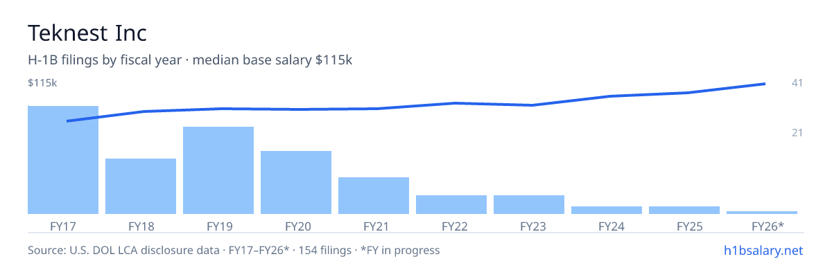 Teknest Inc H-1B filings by fiscal year, median base salary $85k โ U.S. Department of Labor LCA disclosures