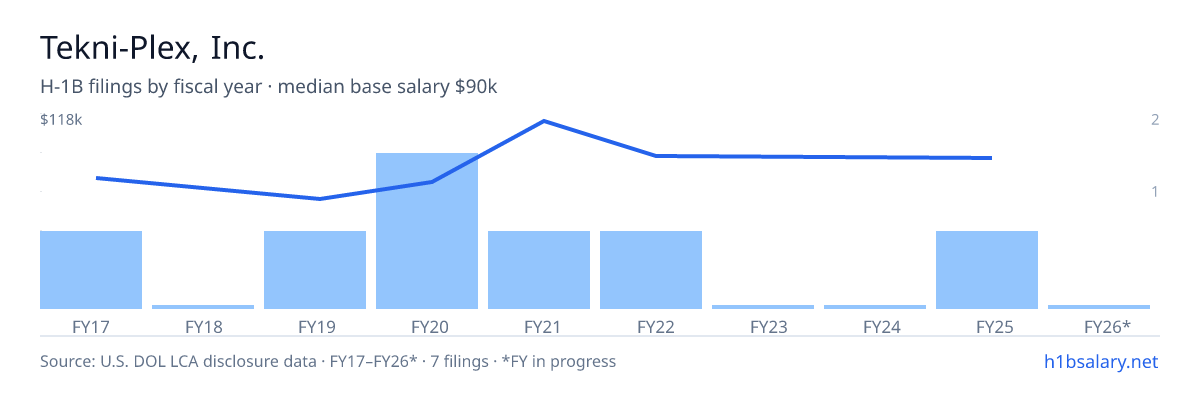 Tekni-Plex, Inc. H-1B filings by fiscal year, median base salary $84k β U.S. Department of Labor LCA disclosures