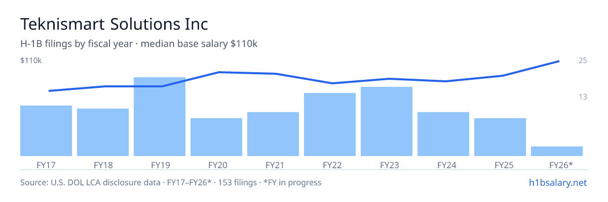 Teknismart Solutions Inc H-1B filings by fiscal year, median base salary $82k โ U.S. Department of Labor LCA disclosures