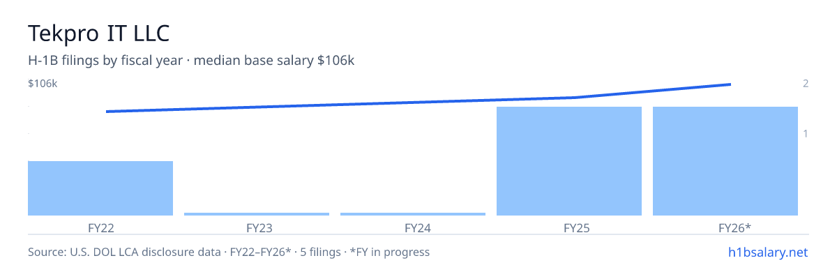 Tekpro IT LLC H-1B filings by fiscal year, median base salary $95k β U.S. Department of Labor LCA disclosures