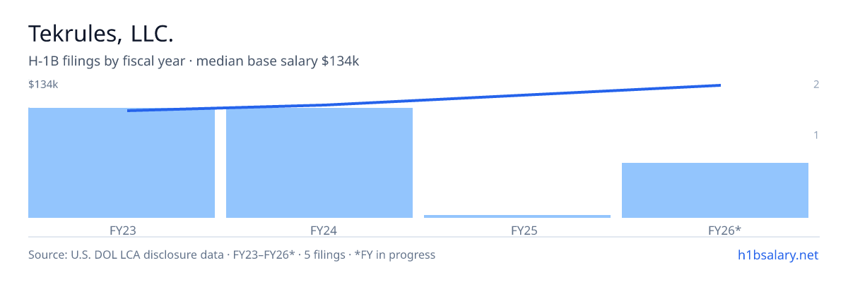 Tekrules, LLC. H-1B filings by fiscal year, median base salary $116k β U.S. Department of Labor LCA disclosures