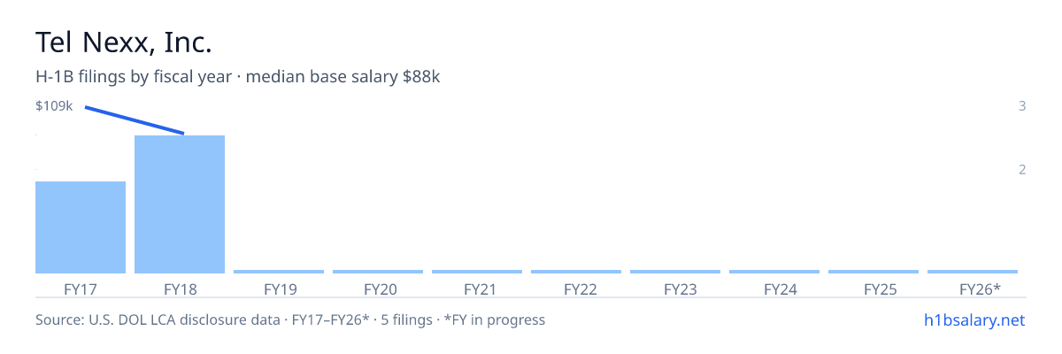 Tel Nexx, Inc. H-1B filings by fiscal year, median base salary $97k β U.S. Department of Labor LCA disclosures