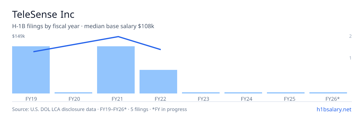 TeleSense Inc H-1B filings by fiscal year, median base salary $132k β U.S. Department of Labor LCA disclosures
