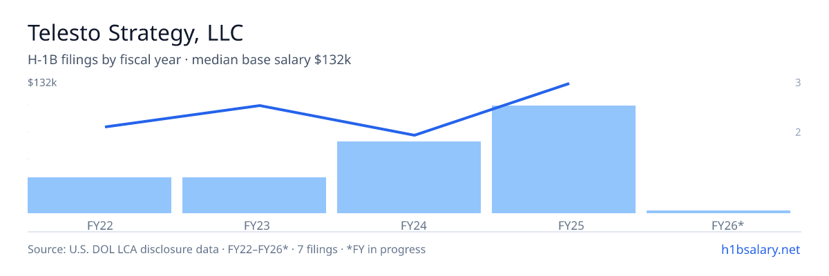 Telesto Strategy, LLC H-1B filings by fiscal year, median base salary $105k β U.S. Department of Labor LCA disclosures