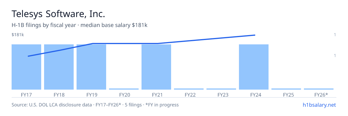 Telesys Software, Inc. H-1B filings by fiscal year, median base salary $148k โ U.S. Department of Labor LCA disclosures