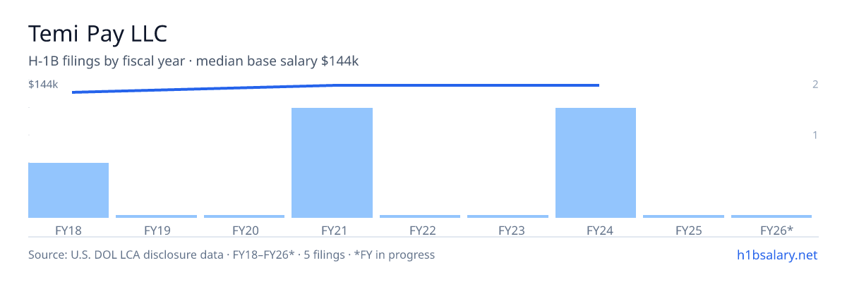Temi Pay LLC H-1B filings by fiscal year, median base salary $144k โ U.S. Department of Labor LCA disclosures