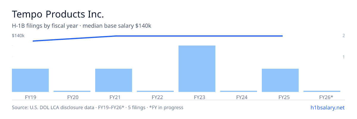Tempo Products Inc. H-1B filings by fiscal year, median base salary $140k โ U.S. Department of Labor LCA disclosures