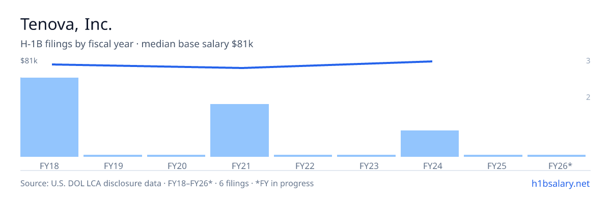 Tenova, Inc. H-1B filings by fiscal year, median base salary $79k β U.S. Department of Labor LCA disclosures