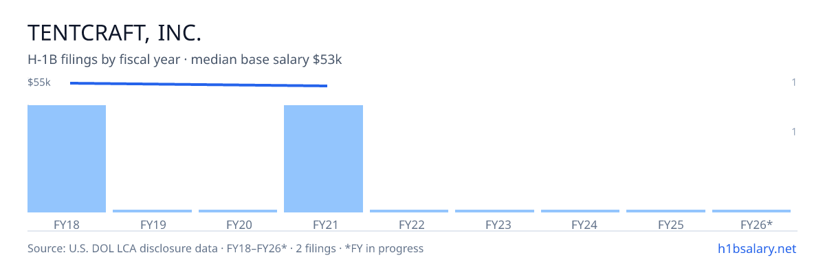 Tentcraft, Inc. H-1B filings by fiscal year, median base salary $54k β U.S. Department of Labor LCA disclosures