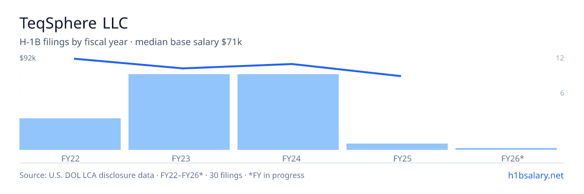 TeqSphere LLC H-1B filings by fiscal year, median base salary $83k β U.S. Department of Labor LCA disclosures