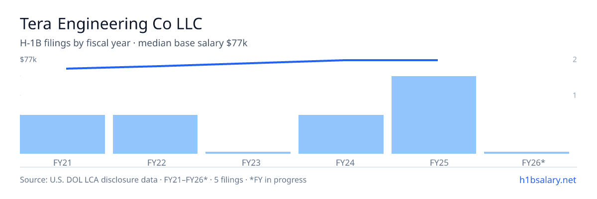 Tera Engineering Co LLC H-1B filings by fiscal year, median base salary $77k β U.S. Department of Labor LCA disclosures