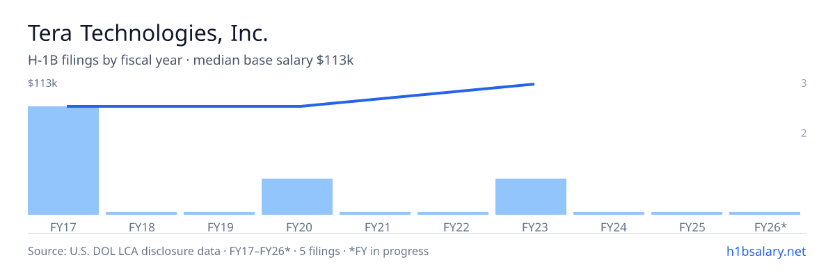 Tera Technologies, Inc. H-1B filings by fiscal year, median base salary $90k β U.S. Department of Labor LCA disclosures