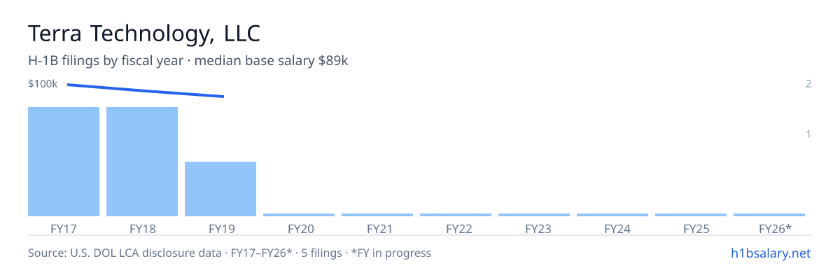 Terra Technology, LLC H-1B filings by fiscal year, median base salary $91k β U.S. Department of Labor LCA disclosures