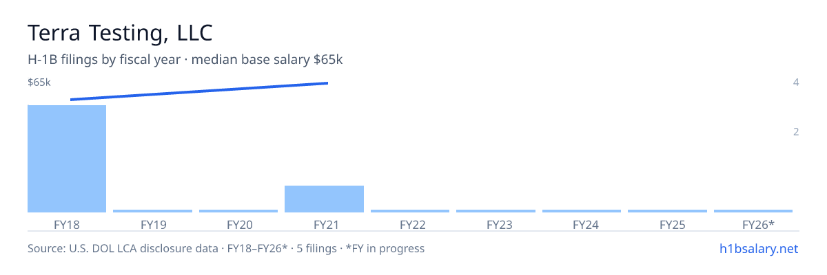 Terra Testing, LLC H-1B filings by fiscal year, median base salary $55k — U.S. Department of Labor LCA disclosures