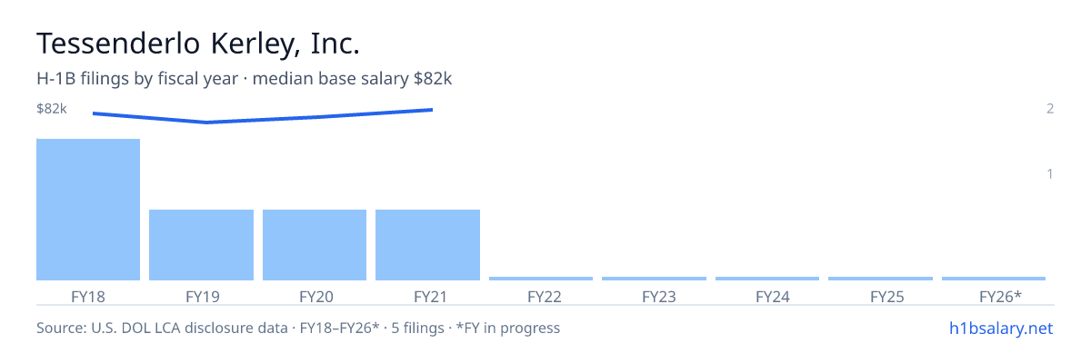 Tessenderlo Kerley, Inc. H-1B filings by fiscal year, median base salary $78k โ U.S. Department of Labor LCA disclosures