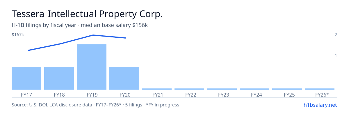 Tessera Intellectual Property Corp. H-1B filings by fiscal year, median base salary $135k โ U.S. Department of Labor LCA disclosures