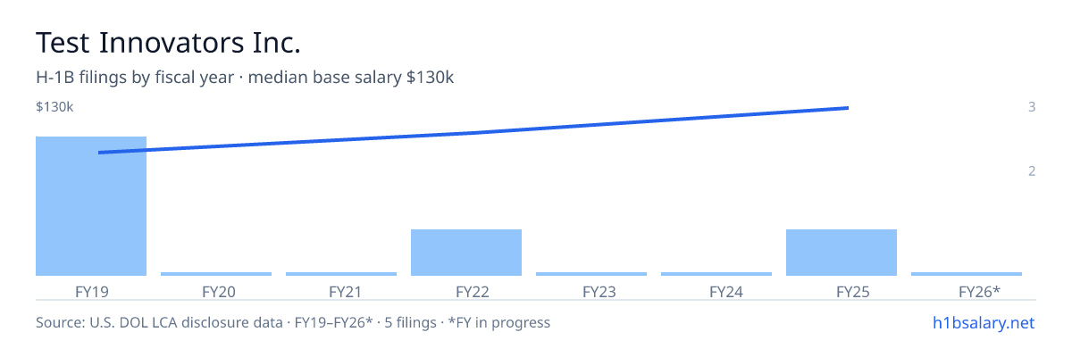Test Innovators Inc. H-1B filings by fiscal year, median base salary $90k — U.S. Department of Labor LCA disclosures