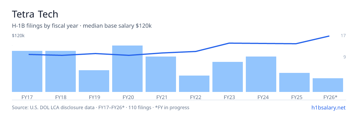 Tetra Tech H-1B filings by fiscal year, median base salary $83k β U.S. Department of Labor LCA disclosures