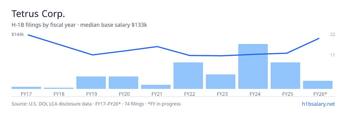 Tetrus Corp. H-1B filings by fiscal year, median base salary $82k โ U.S. Department of Labor LCA disclosures