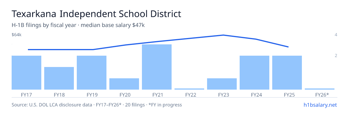 Texarkana Independent School District H-1B filings by fiscal year, median base salary $47k โ U.S. Department of Labor LCA disclosures