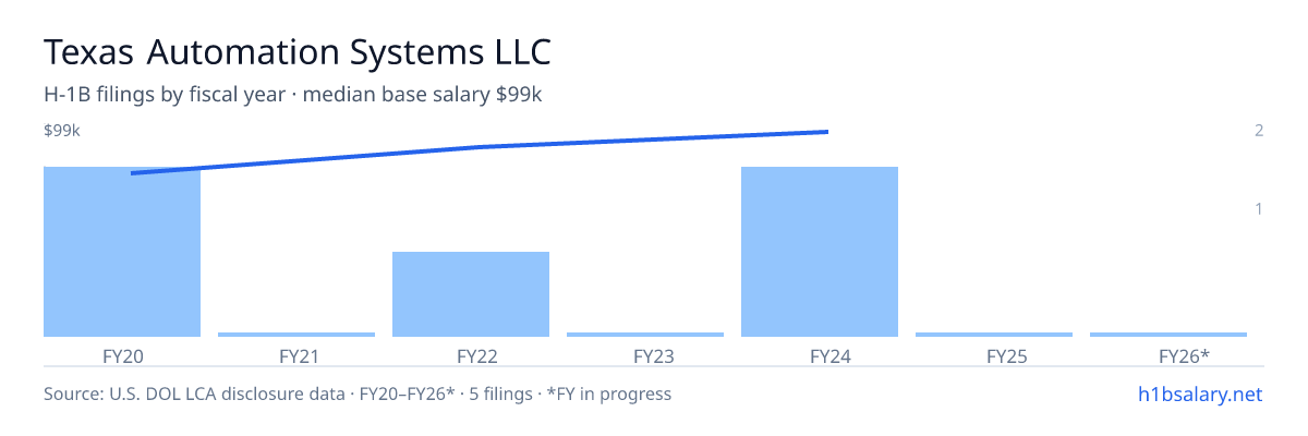 Texas Automation Systems LLC H-1B filings by fiscal year, median base salary $90k β U.S. Department of Labor LCA disclosures