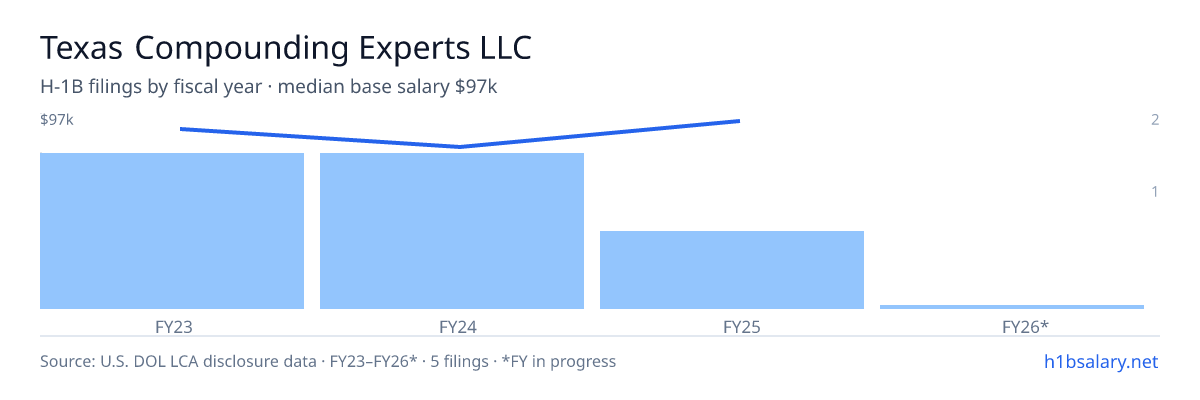 Texas Compounding Experts LLC H-1B filings by fiscal year, median base salary $92k β U.S. Department of Labor LCA disclosures