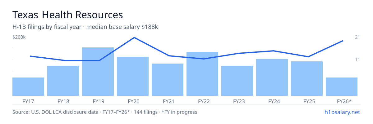Texas Health Resources H-1B filings by fiscal year, median base salary $120k โ U.S. Department of Labor LCA disclosures