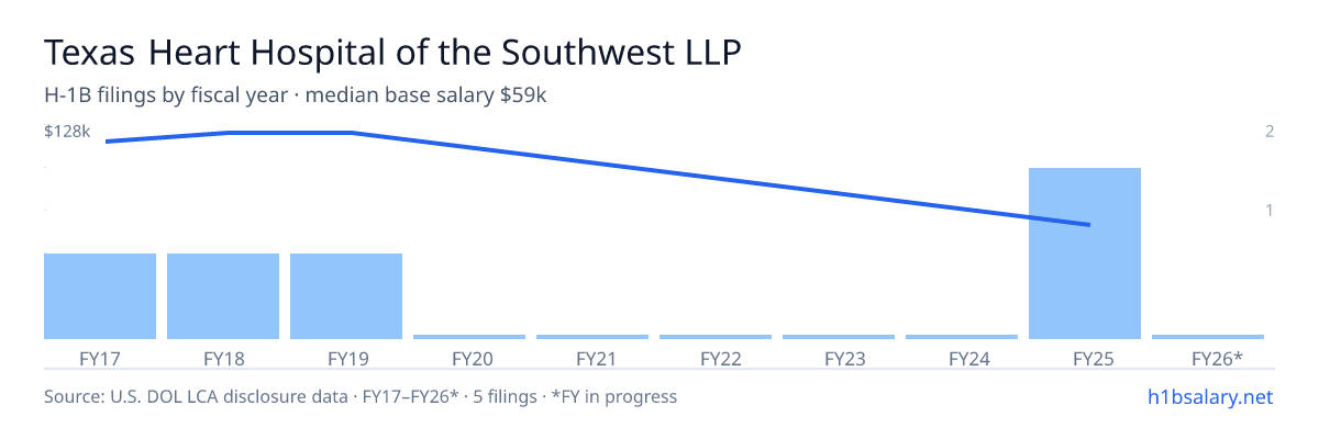 Texas Heart Hospital of the Southwest LLP H-1B filings by fiscal year, median base salary $121k β U.S. Department of Labor LCA disclosures