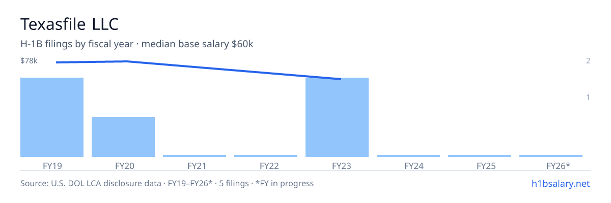 Texasfile LLC H-1B filings by fiscal year, median base salary $77k β U.S. Department of Labor LCA disclosures