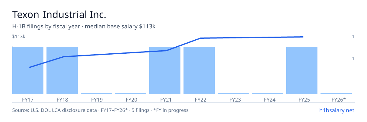 Texon Industrial Inc. H-1B filings by fiscal year, median base salary $80k β U.S. Department of Labor LCA disclosures