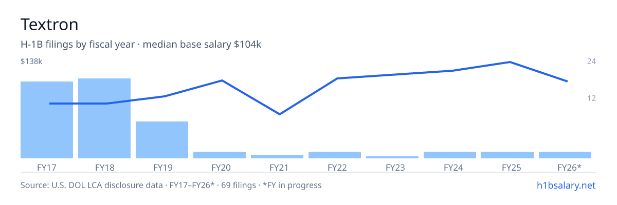Textron H-1B filings by fiscal year, median base salary $69k โ U.S. Department of Labor LCA disclosures