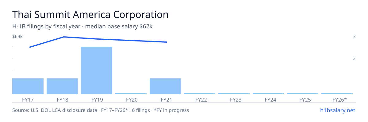 Thai Summit America Corporation H-1B filings by fiscal year, median base salary $64k โ U.S. Department of Labor LCA disclosures