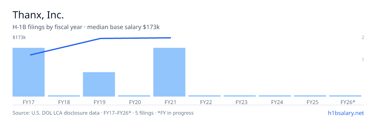 Thanx, Inc. H-1B filings by fiscal year, median base salary $165k β U.S. Department of Labor LCA disclosures