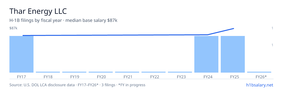 Thar Energy LLC H-1B filings by fiscal year, median base salary $72k β U.S. Department of Labor LCA disclosures