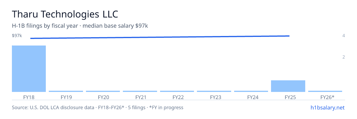 Tharu Technologies LLC H-1B filings by fiscal year, median base salary $92k β U.S. Department of Labor LCA disclosures