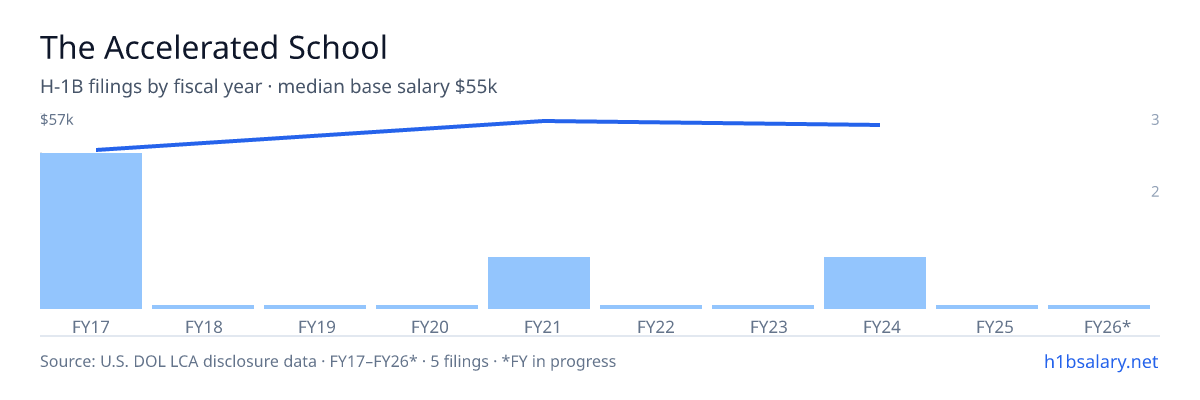 The Accelerated School H-1B filings by fiscal year, median base salary $50k β U.S. Department of Labor LCA disclosures