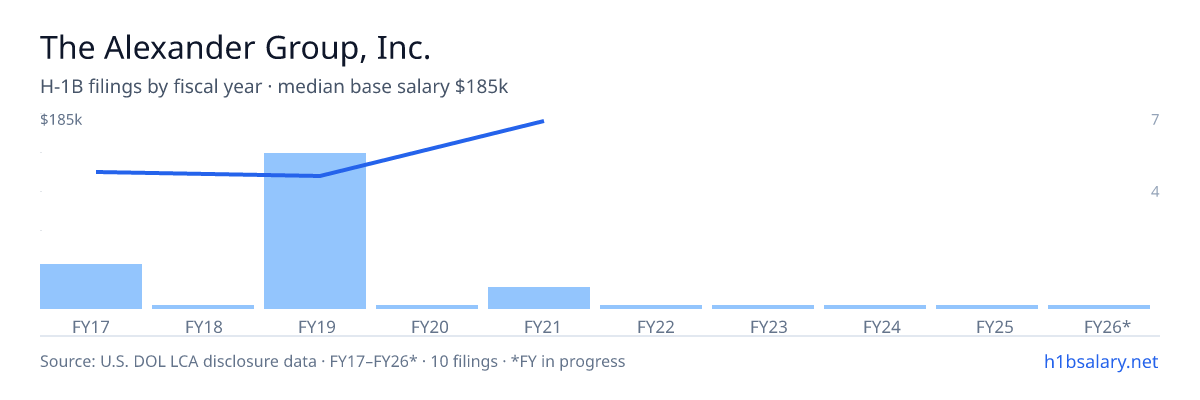 The Alexander Group, Inc. H-1B filings by fiscal year, median base salary $120k β U.S. Department of Labor LCA disclosures