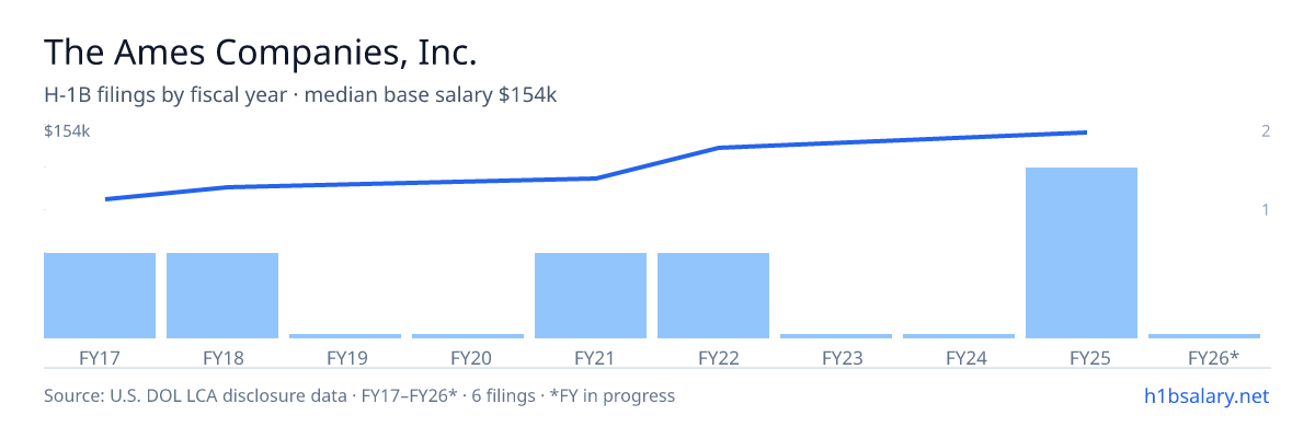 The Ames Companies, Inc. H-1B filings by fiscal year, median base salary $126k β U.S. Department of Labor LCA disclosures