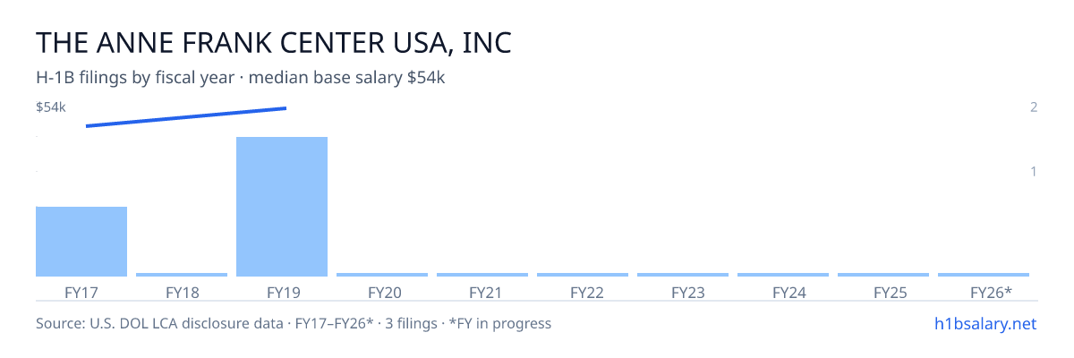 The Anne Frank Center USA, Inc H-1B filings by fiscal year, median base salary $49k β U.S. Department of Labor LCA disclosures