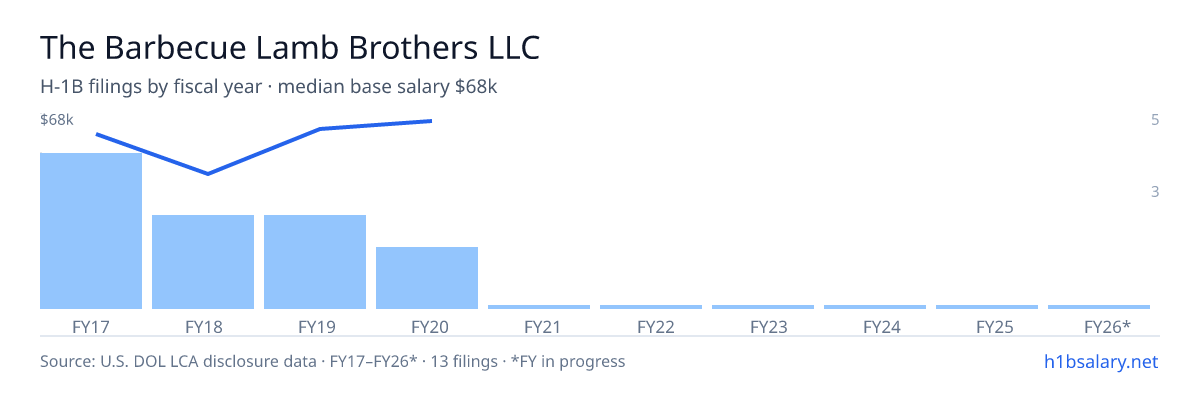The Barbecue Lamb Brothers LLC H-1B filings by fiscal year, median base salary $62k โ U.S. Department of Labor LCA disclosures