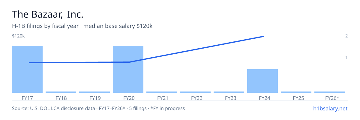 The Bazaar, Inc. H-1B filings by fiscal year, median base salary $54k β U.S. Department of Labor LCA disclosures