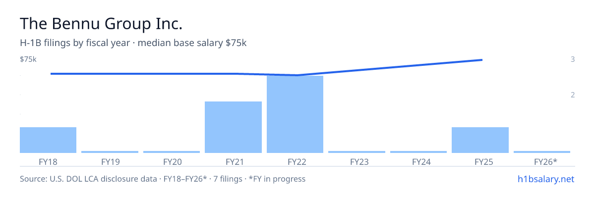 The Bennu Group Inc. H-1B filings by fiscal year, median base salary $62k β U.S. Department of Labor LCA disclosures