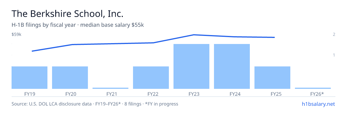 The Berkshire School, Inc. H-1B filings by fiscal year, median base salary $52k โ U.S. Department of Labor LCA disclosures