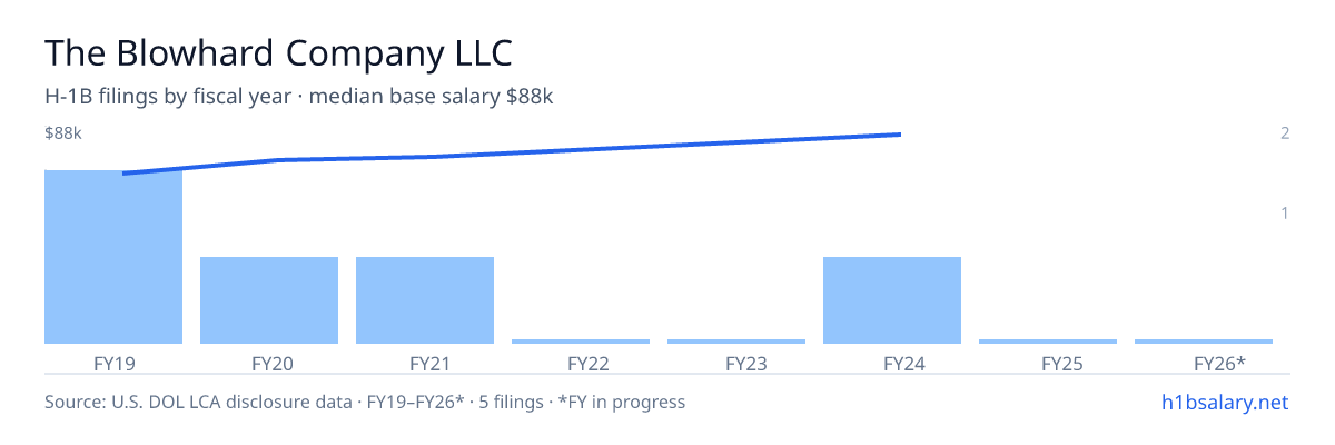 The Blowhard Company LLC H-1B filings by fiscal year, median base salary $75k β U.S. Department of Labor LCA disclosures