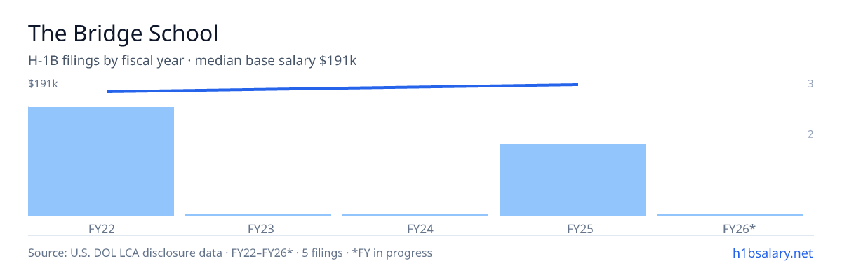 The Bridge School H-1B filings by fiscal year, median base salary $179k β U.S. Department of Labor LCA disclosures