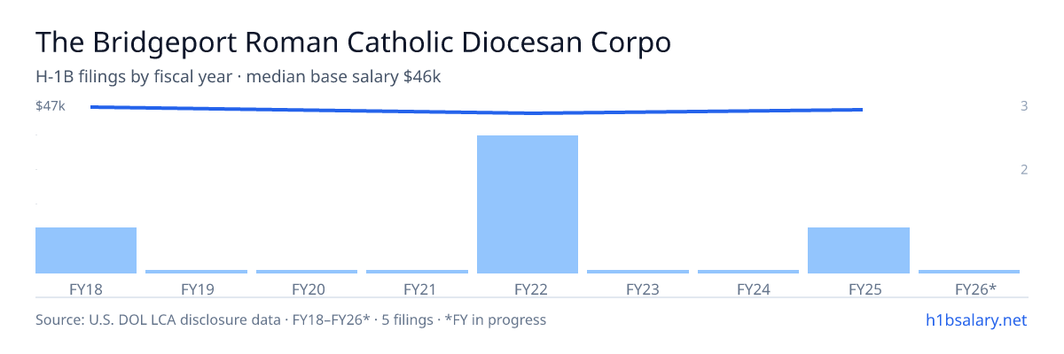The Bridgeport Roman Catholic Diocesan Corporation H-1B filings by fiscal year, median base salary $46k β U.S. Department of Labor LCA disclosures